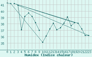 Courbe de l'humidex pour Fortaleza / pinto Martins