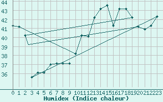 Courbe de l'humidex pour Fortaleza / pinto Martins