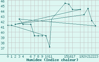 Courbe de l'humidex pour Cartagena / Rafael Nunez