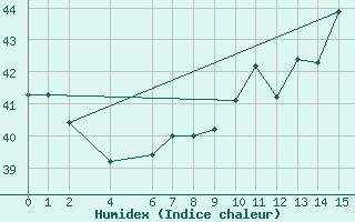 Courbe de l'humidex pour Conakry / Gbessia