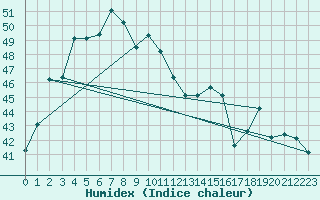 Courbe de l'humidex pour Ubon Ratchathani