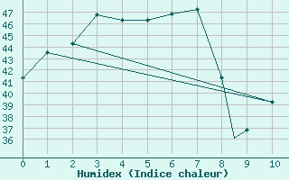 Courbe de l'humidex pour Johore Bharu / Senai