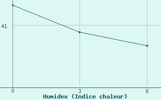 Courbe de l'humidex pour Sikasso