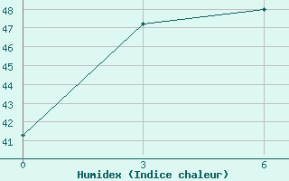 Courbe de l'humidex pour Toli-Toli / Lalos