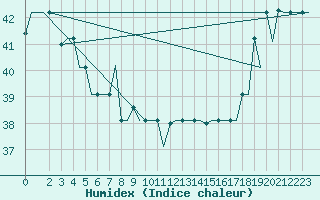 Courbe de l'humidex pour Hihifo Ile Wallis