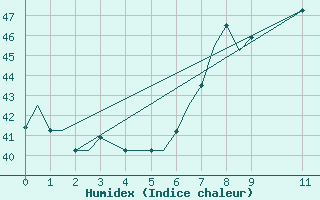 Courbe de l'humidex pour Douala Obs.