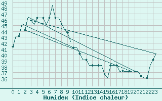 Courbe de l'humidex pour Menado / Dr. Sam Ratulangi