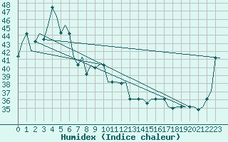 Courbe de l'humidex pour Menado / Dr. Sam Ratulangi