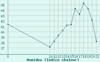 Courbe de l'humidex pour Altamira