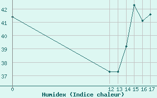 Courbe de l'humidex pour Colonia Juan Carras-Co Mazatlan, Sin.