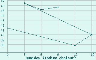 Courbe de l'humidex pour Pangkalpinang / Pangkalpinang