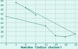 Courbe de l'humidex pour Larantuka