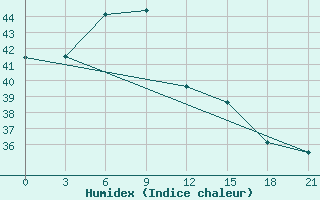 Courbe de l'humidex pour Tagbilaran