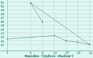 Courbe de l'humidex pour Quang Ngai