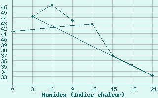 Courbe de l'humidex pour Mong Cai