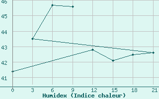 Courbe de l'humidex pour Kaadedhdhoo