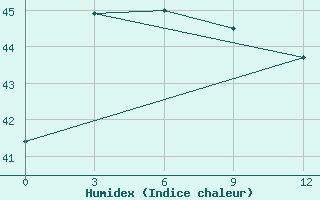 Courbe de l'humidex pour Nha Be