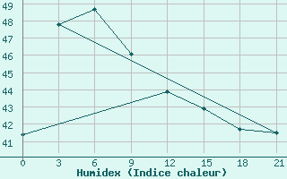 Courbe de l'humidex pour Chuping