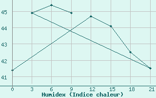 Courbe de l'humidex pour U Thong