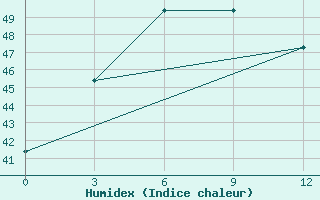 Courbe de l'humidex pour Saravane