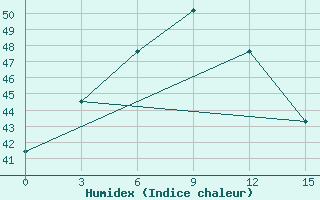 Courbe de l'humidex pour Pathein