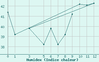 Courbe de l'humidex pour Accra