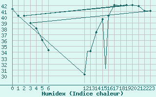 Courbe de l'humidex pour La Ceiba Airport