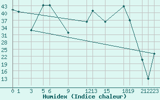 Courbe de l'humidex pour le bateau SHIP