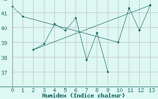 Courbe de l'humidex pour Caravelle