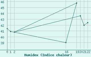 Courbe de l'humidex pour Progreso, Yuc.