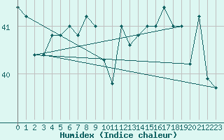 Courbe de l'humidex pour Iles Glorieuses