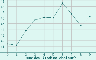 Courbe de l'humidex pour Sukhothai