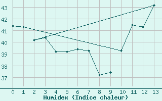 Courbe de l'humidex pour Teresina Aeroporto