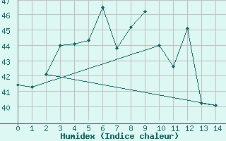 Courbe de l'humidex pour Ubon Ratchathani