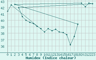 Courbe de l'humidex pour Niue Airport