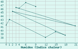 Courbe de l'humidex pour Phuket