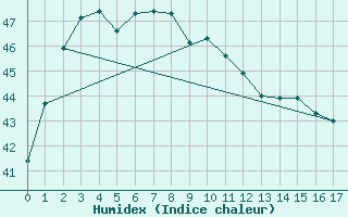 Courbe de l'humidex pour Siemreap