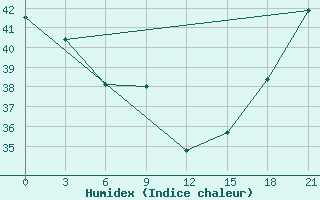 Courbe de l'humidex pour Hihifo Ile Wallis