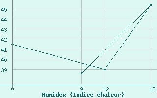 Courbe de l'humidex pour Gral. Bruguez