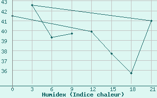 Courbe de l'humidex pour Hihifo Ile Wallis