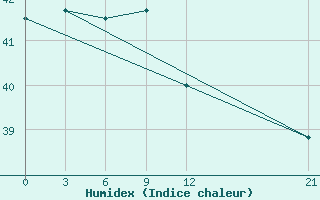 Courbe de l'humidex pour Neira