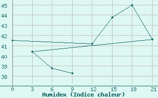 Courbe de l'humidex pour Macapa-Aeroporto