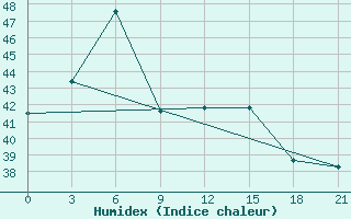 Courbe de l'humidex pour Science Garden