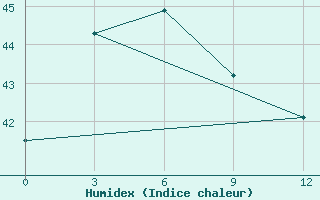 Courbe de l'humidex pour Surabaya / Perak