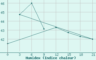 Courbe de l'humidex pour Port Blair