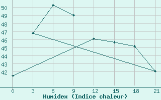 Courbe de l'humidex pour Belawan