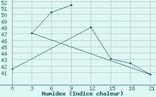 Courbe de l'humidex pour Chachoengsao