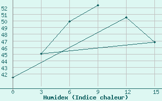 Courbe de l'humidex pour Minbu