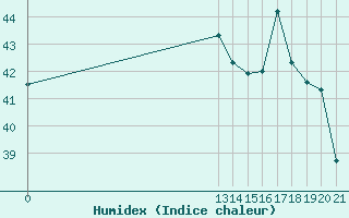 Courbe de l'humidex pour Novo Repartimento