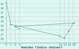 Courbe de l'humidex pour Tepic, Nay.